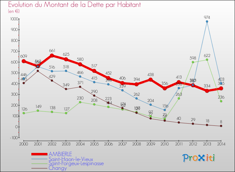 Evolution de la dette par habitant pour la commune de AMBIERLE et les communes proches de 2000 à 2014 Comparaison de la dette par habitant pour AMBIERLE et les communes voisines de 2000 à 2014
