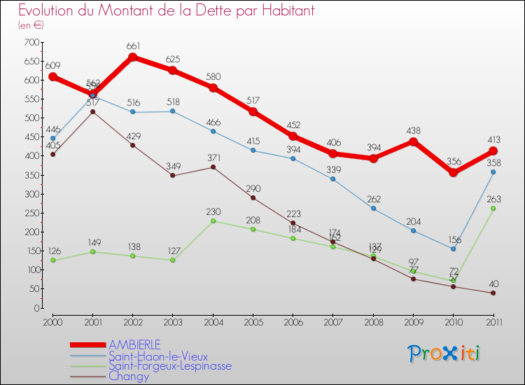Evolution de la dette par habitant pour la commune de AMBIERLE et les communes proches Comparaison de la dette par habitant pour AMBIERLE et les communes voisines