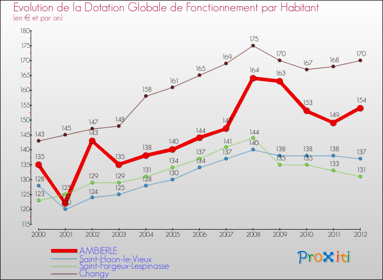 Evolution et montant de la dotation globale de fonctionnement par Habitant pour AMBIERLE et les communes proches Comparaison des dotations globales de fonctionnement par habitant pour AMBIERLE et les communes voisines