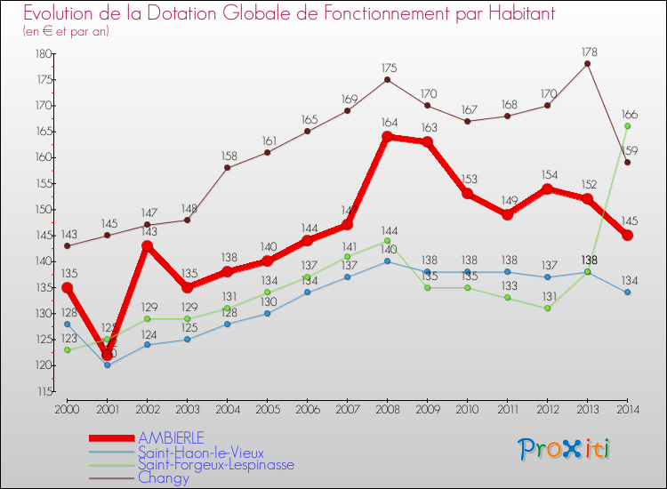 Evolution et montant de la dotation globale de fonctionnement par Habitant pour AMBIERLE et les communes proches de 2000 à 2014. Comparaison des dotations globales de fonctionnement par habitant pour AMBIERLE et les communes voisines de 2000 à 2014.