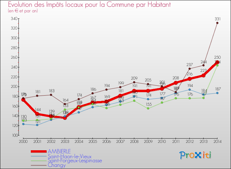 Evolution et montant des impôts locaux par Habitant pour AMBIERLE et les communes proches de 2000 à 2014 Comparaison des impôts locaux par habitant pour AMBIERLE et les communes voisines de 2000 à 2014