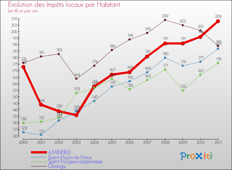 Evolution et montant des impôts locaux par Habitant pour AMBIERLE et les communes proches Comparaison des impôts locaux par habitant pour AMBIERLE et les communes voisines