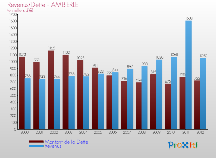 Evolution comparée de la dette et des revenus pour la commune de AMBIERLE de 2000 à 2012 Comparaison de la dette et des revenus pour AMBIERLE de 2000 à 2012