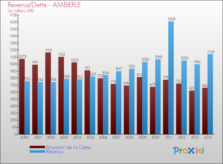 Evolution comparée de la dette et des revenus pour la commune de AMBIERLE de 2000 à 2014 Comparaison de la dette et des revenus pour AMBIERLE de 2000 à 2014