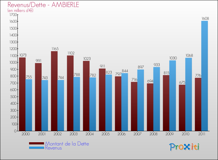 Evolution comparée de la dette et des revenus pour la commune de AMBIERLE de 2000 à 2011 Comparaison de la dette et des revenus pour AMBIERLE de 2000 à 2011