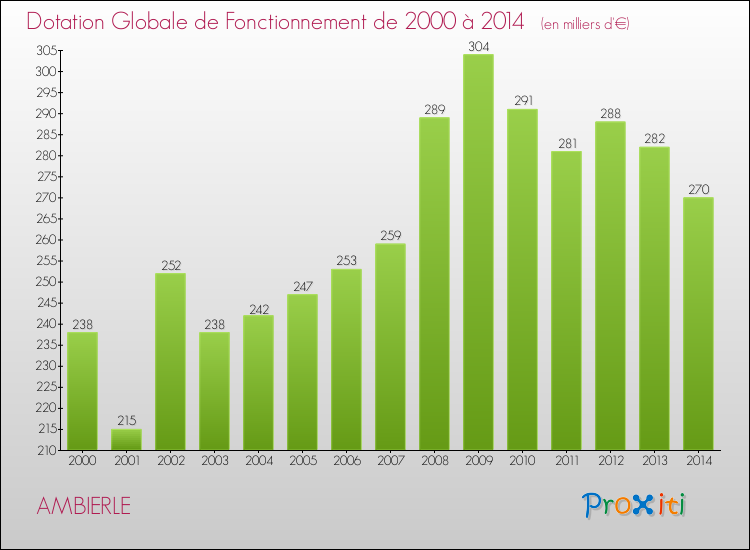 Evolution du montant de la Dotation Globale de Fonctionnement pour la commune de AMBIERLE de 2000 à 2014 Evolution du montant de la Dotation Globale de Fonctionnement pour AMBIERLE de 2000 à 2014