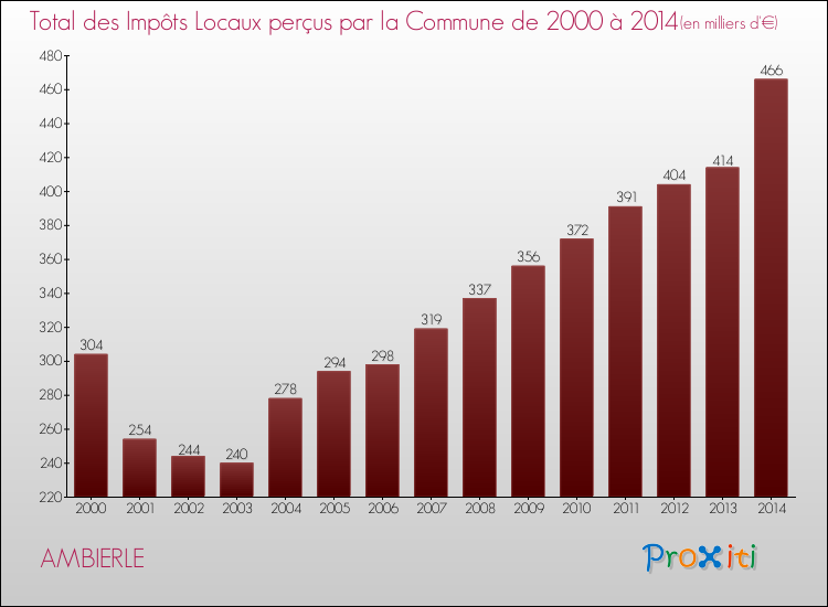 Evolution des Impôts Locaux pour la commune de AMBIERLE de 2000 à 2014 Evolution des Impôts Locaux pour AMBIERLE de 2000 à 2014