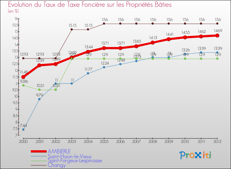 Evolution du taux de la taxe foncière sur le bati pour AMBIERLE et les communes proches de 2000 à 2012 Comparaison des taux de taxe foncière sur le bati pour AMBIERLE et les communes voisines de 2000 à 2012