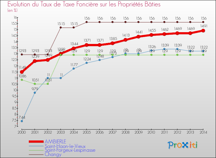 Evolution du taux de la taxe foncière sur le bati pour AMBIERLE et les communes proches de 2000 à 2014 Comparaison des taux de taxe foncière sur le bati pour AMBIERLE et les communes voisines de 2000 à 2014