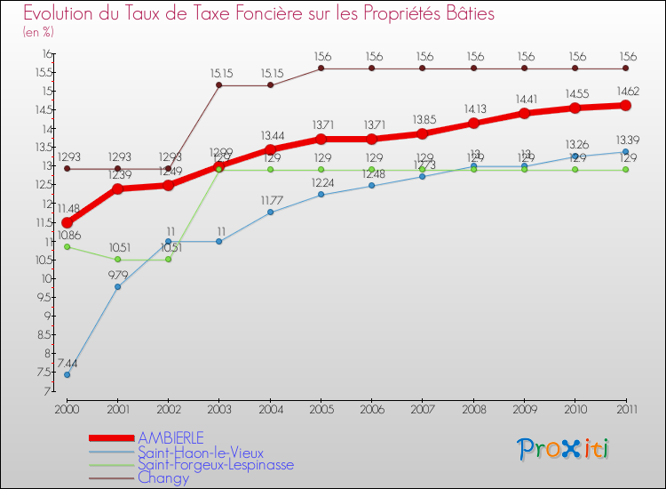 Evolution du taux de la taxe foncière sur le bati pour AMBIERLE et les communes proches Comparaison des taux de taxe foncière sur le bati pour AMBIERLE et les communes voisines