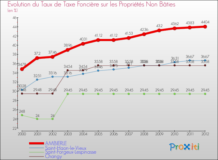 Evolution du taux de la taxe foncière sur les immeubles et terrains non batis pour AMBIERLE et les communes proches de 2000 à 2012 Comparaison des taux de la taxe foncière sur les immeubles et terrains non batis pour AMBIERLE et les communes voisines de 2000 à 2012