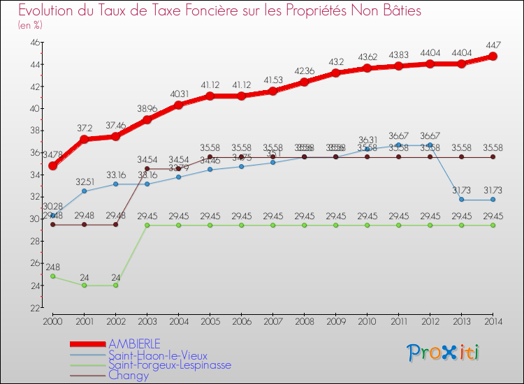 Evolution du taux de la taxe foncière sur les immeubles et terrains non batis pour AMBIERLE et les communes proches de 2000 à 2014 Comparaison des taux de la taxe foncière sur les immeubles et terrains non batis pour AMBIERLE et les communes voisines de 2000 à 2014