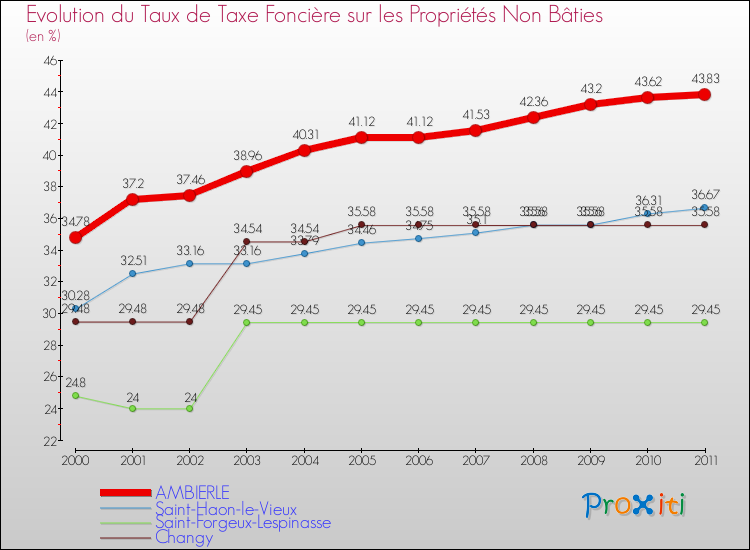 Evolution du taux de la taxe foncière sur les immeubles et terrains non batis pour AMBIERLE et les communes proches Comparaison des taux de la taxe foncière sur les immeubles et terrains non batis pour AMBIERLE et les communes voisines
