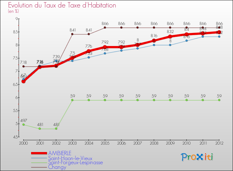Evolution du taux de la taxe d'habitation pour AMBIERLE et les communes proches Comparaison des taux de la taxe d'habitation pour AMBIERLE et les communes voisines
