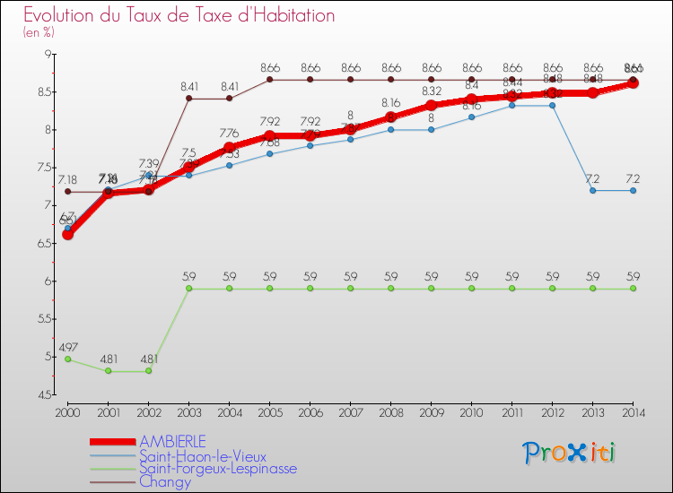 Evolution du taux de la taxe d'habitation pour AMBIERLE et les communes proches de 2000 à 2014 Comparaison des taux de la taxe d'habitation pour AMBIERLE et les communes voisines de 2000 à 2014