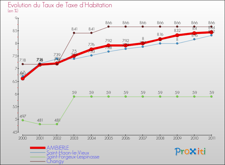 Evolution du taux de la taxe d'habitation pour AMBIERLE et les communes proches Comparaison des taux de la taxe d'habitation pour AMBIERLE et les communes voisines