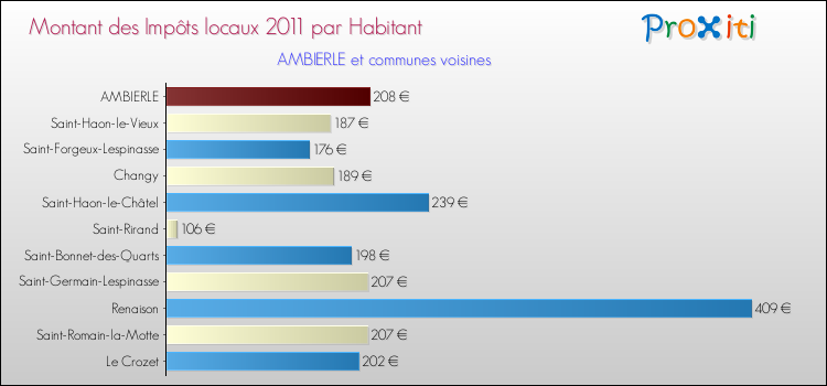 Montant des impôts locaux par Habitant pour AMBIERLE et les communes proches Comparaison des impôts locaux par habitant pour AMBIERLE et les communes voisines