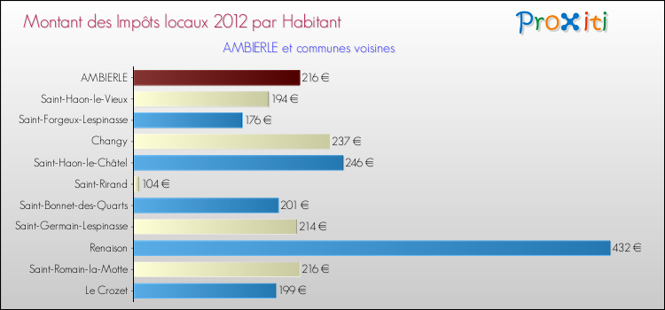 Montant des impôts locaux par Habitant pour AMBIERLE et les communes proches Comparaison des impôts locaux par habitant pour AMBIERLE et les communes voisines