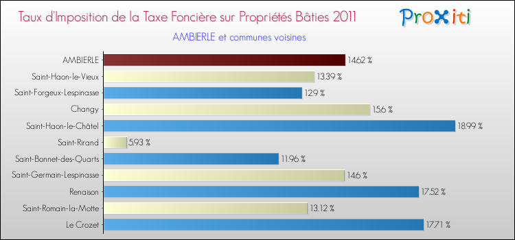 Taux d'imposition de la taxe foncière sur le bati 2011 pour AMBIERLE et les communes proches Comparaison des taux d'imposition de la taxe foncière sur le bati 2011 pour AMBIERLE et les communes voisines