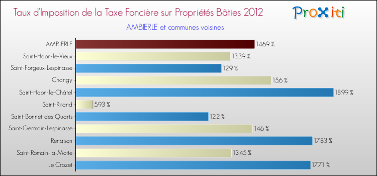 Taux d'imposition de la taxe foncière sur le bati 2012 pour AMBIERLE et les communes proches Comparaison des taux d'imposition de la taxe foncière sur le bati 2012 pour AMBIERLE et les communes voisines