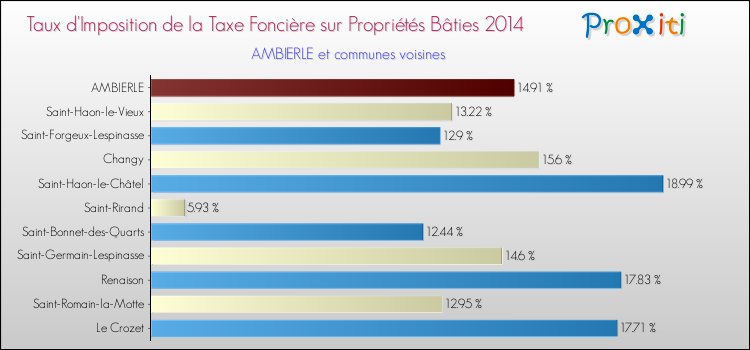 Taux d'imposition de la taxe foncière sur le bati 2014 pour AMBIERLE et les communes proches Comparaison des taux d'imposition de la taxe foncière sur le bati 2014 pour AMBIERLE et les communes voisines
