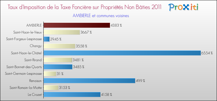 Taux d'imposition de la taxe foncière sur les immeubles et terrains non batis 2011 pour AMBIERLE et les communes proches Comparaison des taux d'imposition de la taxe foncière sur les immeubles et terrains non batis 2011 pour AMBIERLE et les communes voisines