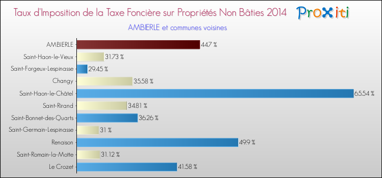 Taux d'imposition de la taxe foncière sur les immeubles et terrains non batis 2014 pour AMBIERLE et les communes proches Comparaison des taux d'imposition de la taxe foncière sur les immeubles et terrains non batis 2014 pour AMBIERLE et les communes voisines