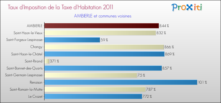Taux d'imposition de la taxe d'habitation 2011 pour AMBIERLE et les communes proches Comparaison des taux d'imposition de la taxe d'habitation 2011 pour AMBIERLE et les communes voisines