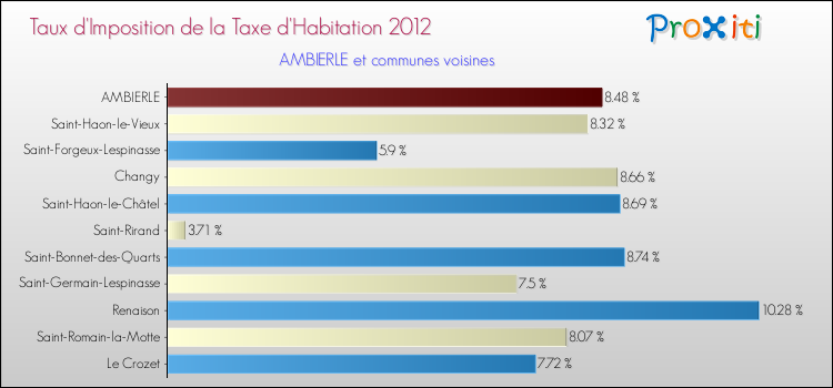 Taux d'imposition de la taxe d'habitation 2012 pour AMBIERLE et les communes proches Comparaison des taux d'imposition de la taxe d'habitation 2012 pour AMBIERLE et les communes voisines