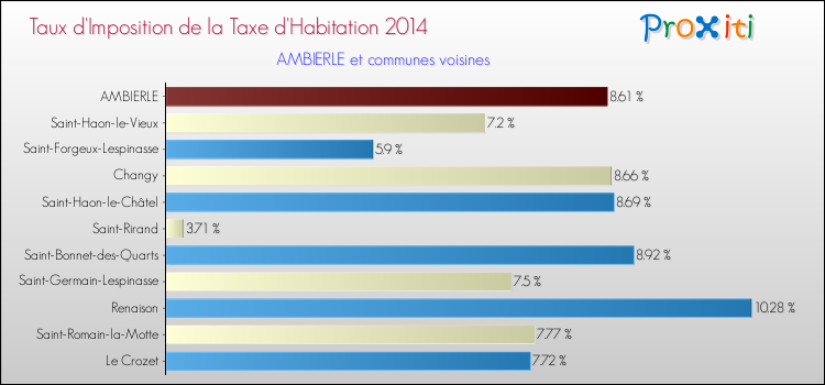 Taux d'imposition de la taxe d'habitation 2014 pour AMBIERLE et les communes proches Comparaison des taux d'imposition de la taxe d'habitation 2014 pour AMBIERLE et les communes voisines