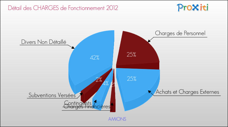 Décomposition des Charges de Fonctionnement 2012 de la commune de AMIONS Charges de Fonctionnement 2012 pour la commune de AMIONS