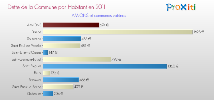 Dette par habitant de la commune en 2011 pour AMIONS et les communes proches Comparaison de la dette par habitant de la commune en 2011 pour AMIONS et les communes voisines