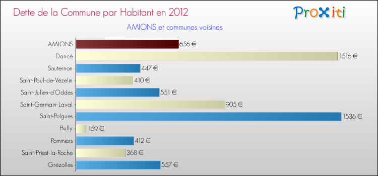 Dette par habitant de la commune en 2012 pour AMIONS et les communes proches Comparaison de la dette par habitant de la commune en 2012 pour AMIONS et les communes voisines