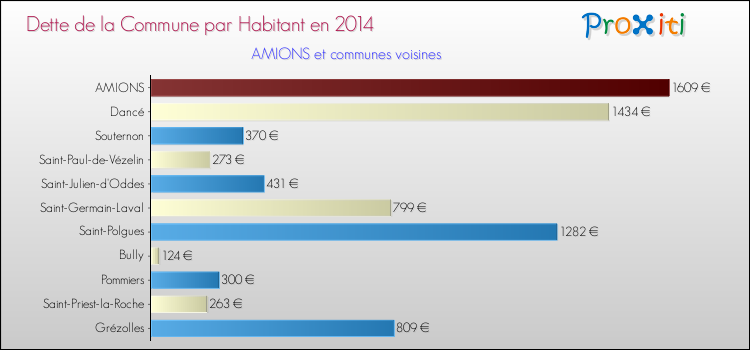 Dette par habitant de la commune en 2014 pour AMIONS et les communes proches Comparaison de la dette par habitant de la commune en 2014 pour AMIONS et les communes voisines