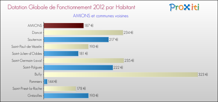 Montant des dotations globales de fonctionnement DGF par Habitant pour AMIONS et les communes proches Comparaison des des dotations globales de fonctionnement DGF par habitant pour AMIONS et les communes voisines