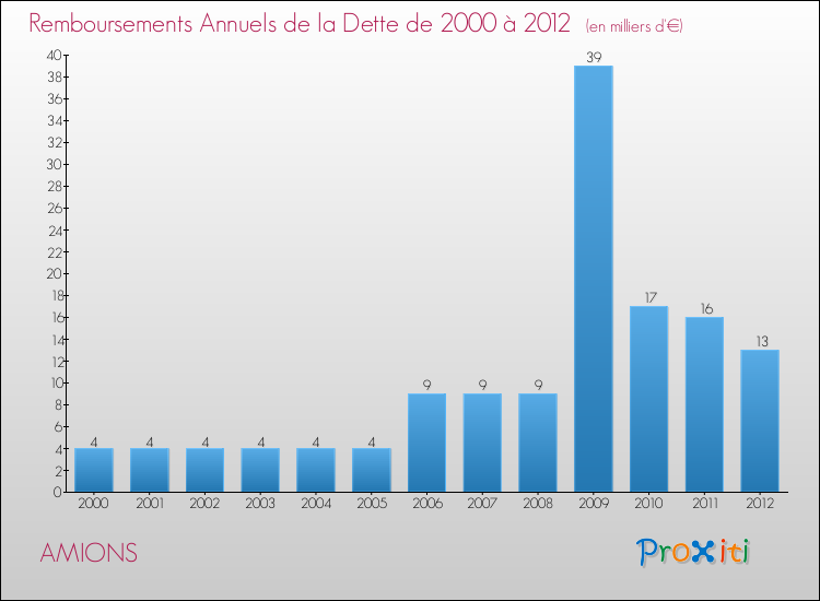 Evolution de l'annuité de la dette pour la commune de AMIONS de 2000 à 2012 Annuités de la dette pour AMIONS de 2000 à 2012