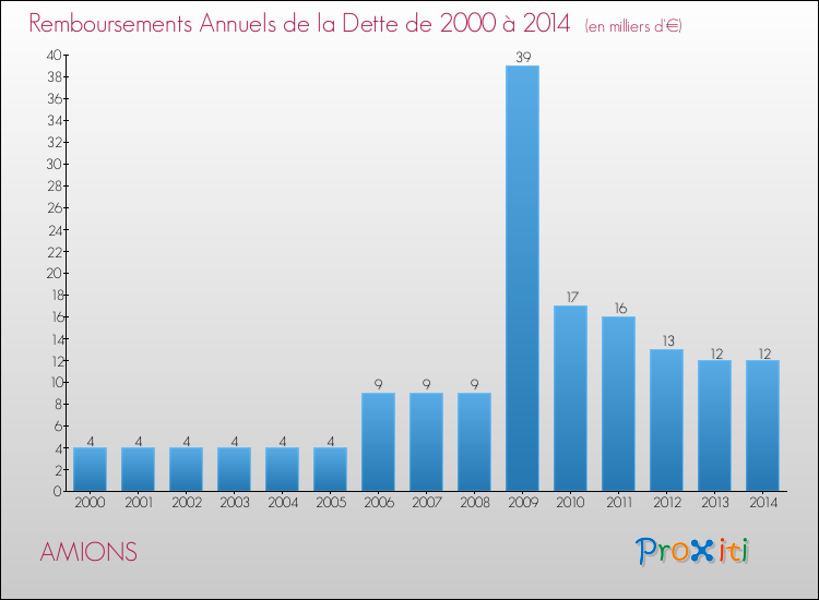 Evolution de l'annuité de la dette pour la commune de AMIONS de 2000 à 2014 Annuités de la dette pour AMIONS de 2000 à 2014