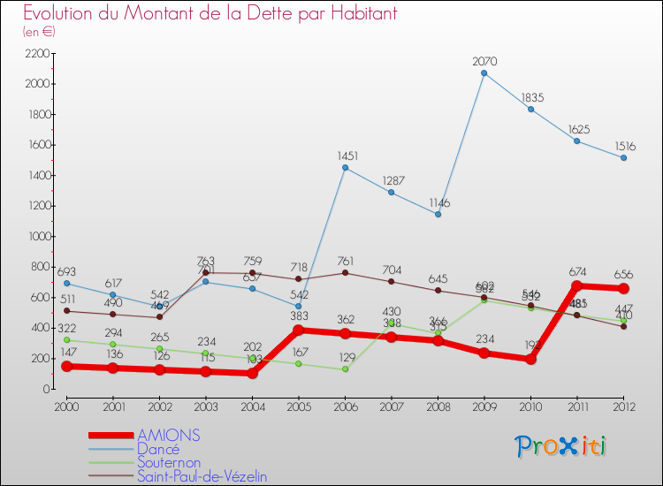 Evolution de la dette par habitant pour la commune de AMIONS et les communes proches de 2000 à 2012 Comparaison de la dette par habitant pour AMIONS et les communes voisines de 2000 à 2012