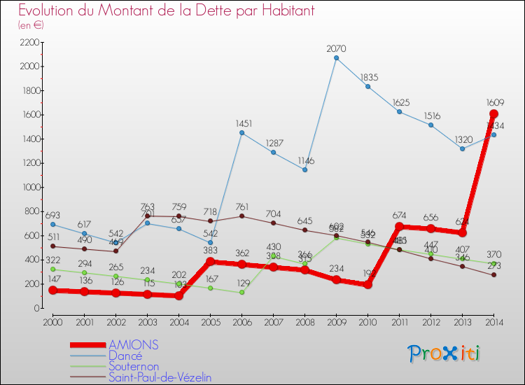 Evolution de la dette par habitant pour la commune de AMIONS et les communes proches de 2000 à 2014 Comparaison de la dette par habitant pour AMIONS et les communes voisines de 2000 à 2014