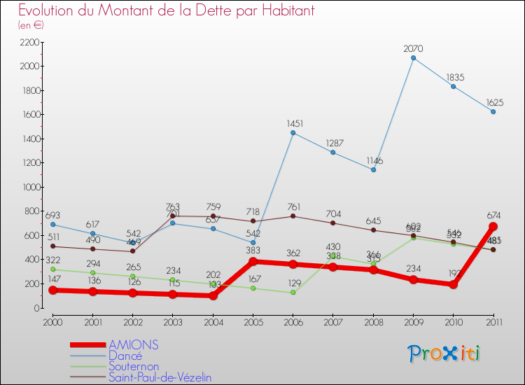 Evolution de la dette par habitant pour la commune de AMIONS et les communes proches Comparaison de la dette par habitant pour AMIONS et les communes voisines