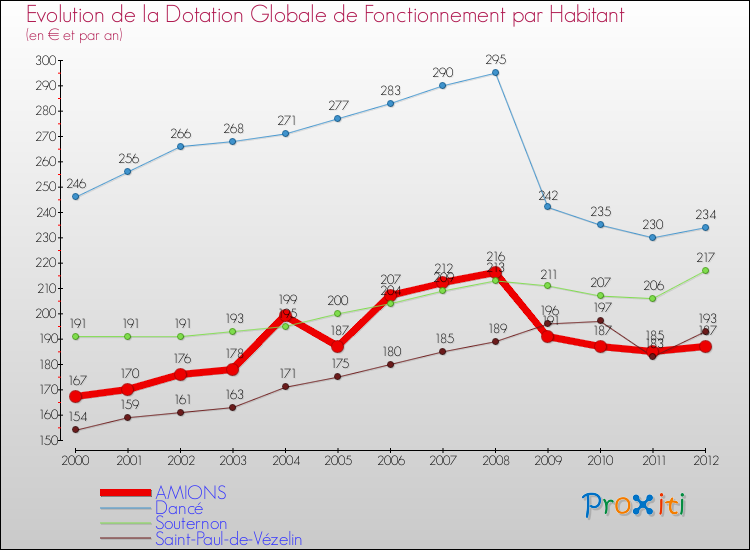 Evolution et montant de la dotation globale de fonctionnement par Habitant pour AMIONS et les communes proches Comparaison des dotations globales de fonctionnement par habitant pour AMIONS et les communes voisines