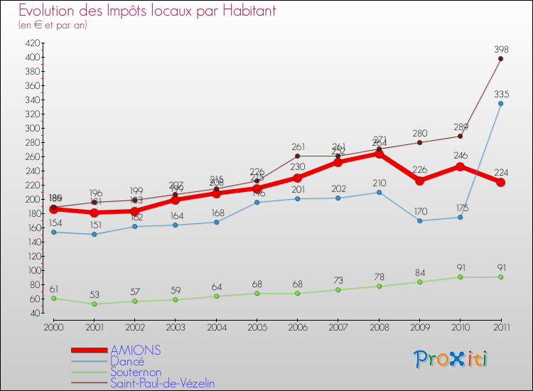 Evolution et montant des impôts locaux par Habitant pour AMIONS et les communes proches Comparaison des impôts locaux par habitant pour AMIONS et les communes voisines