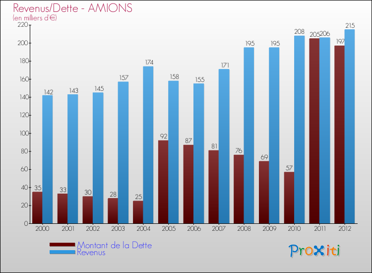 Evolution comparée de la dette et des revenus pour la commune de AMIONS de 2000 à 2012 Comparaison de la dette et des revenus pour AMIONS de 2000 à 2012