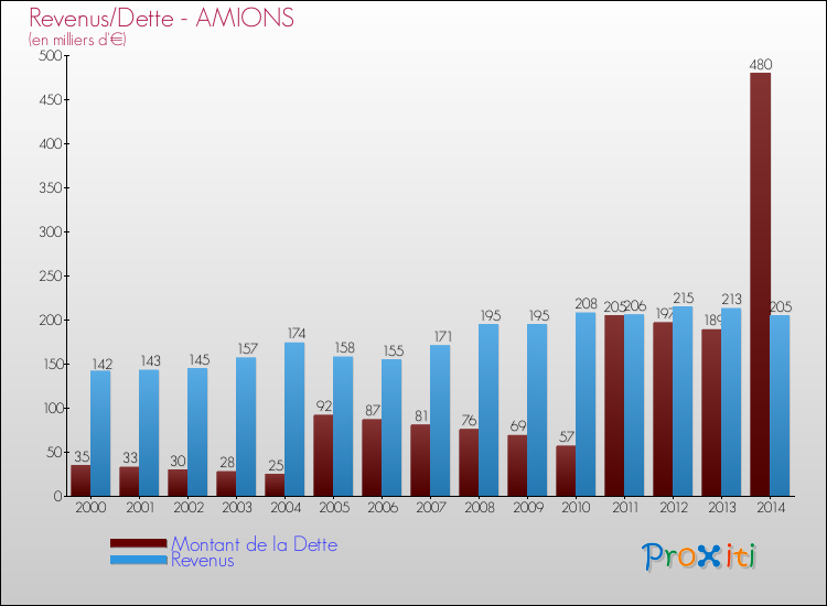 Evolution comparée de la dette et des revenus pour la commune de AMIONS de 2000 à 2014 Comparaison de la dette et des revenus pour AMIONS de 2000 à 2014