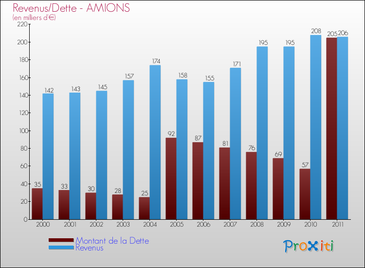 Evolution comparée de la dette et des revenus pour la commune de AMIONS de 2000 à 2011 Comparaison de la dette et des revenus pour AMIONS de 2000 à 2011
