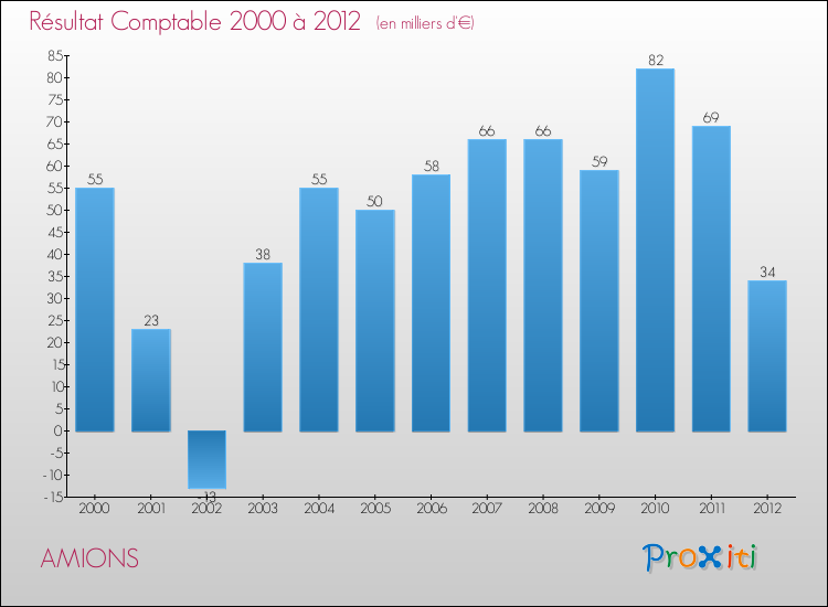 Evolution du résultat comptable pour la commune de AMIONS de 2000 à 2012 Evolution du résultat comptable pour AMIONS de 2000 à 2012