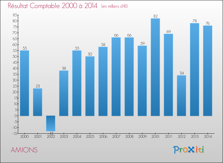 Evolution du résultat comptable pour la commune de AMIONS de 2000 à 2014 Evolution du résultat comptable pour AMIONS de 2000 à 2014