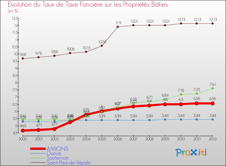 Evolution du taux de la taxe foncière sur le bati pour AMIONS et les communes proches de 2000 à 2012 Comparaison des taux de taxe foncière sur le bati pour AMIONS et les communes voisines de 2000 à 2012