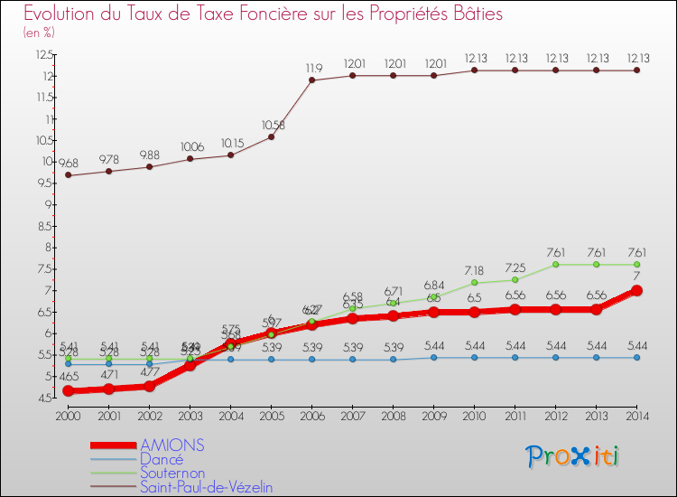 Evolution du taux de la taxe foncière sur le bati pour AMIONS et les communes proches de 2000 à 2014 Comparaison des taux de taxe foncière sur le bati pour AMIONS et les communes voisines de 2000 à 2014