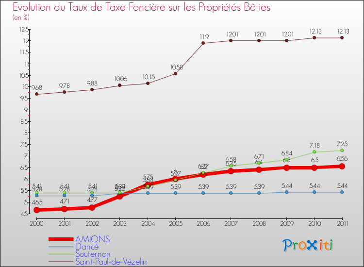 Evolution du taux de la taxe foncière sur le bati pour AMIONS et les communes proches Comparaison des taux de taxe foncière sur le bati pour AMIONS et les communes voisines